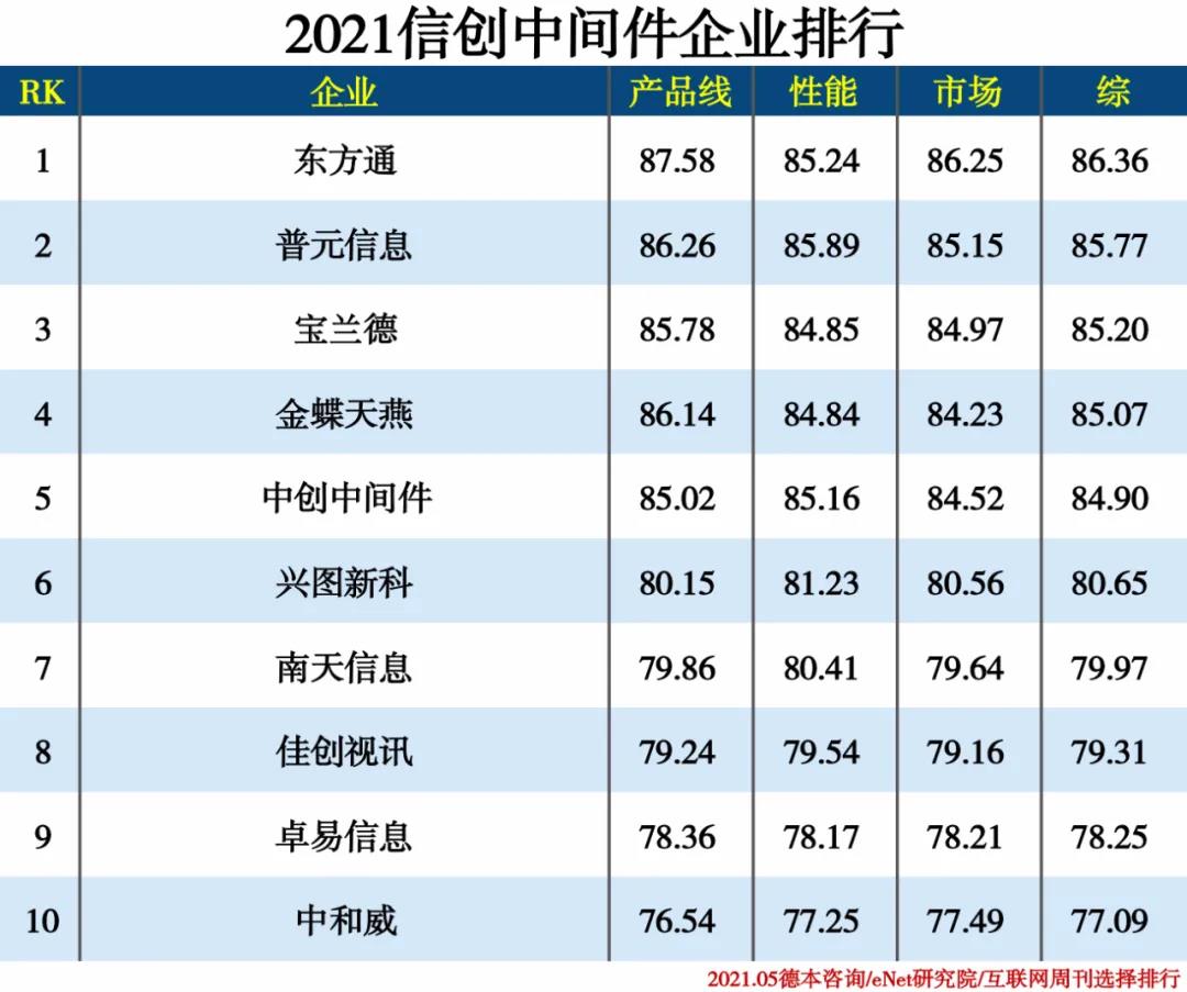 2021信創產業分類排行