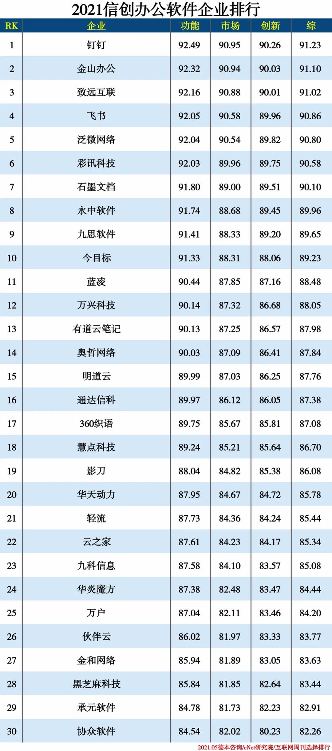2021信創產業分類排行